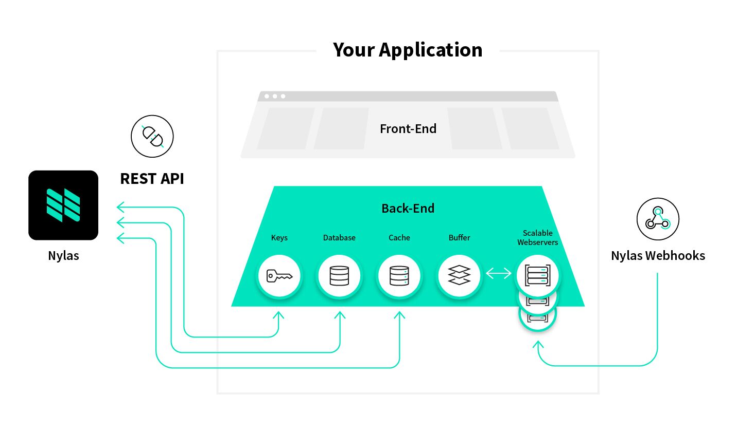 Nylas Integration Example