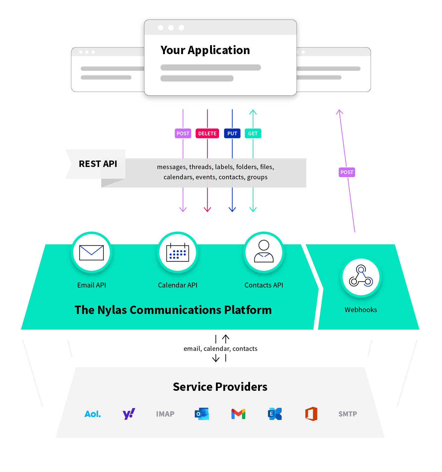 Nylas Architecture Diagram