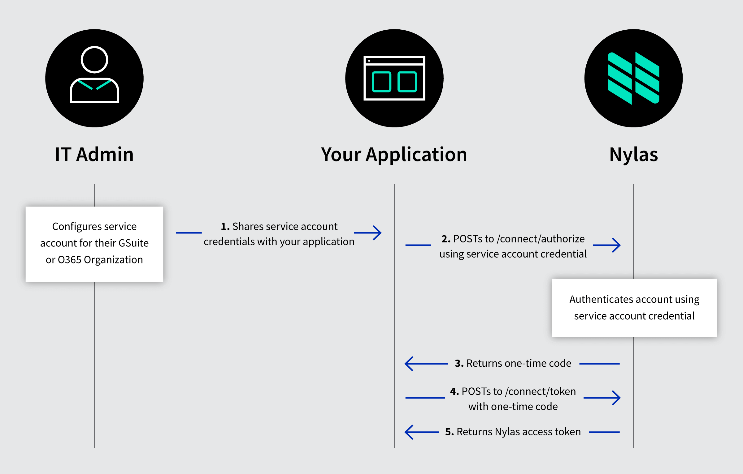 Service Accounts With Nylas