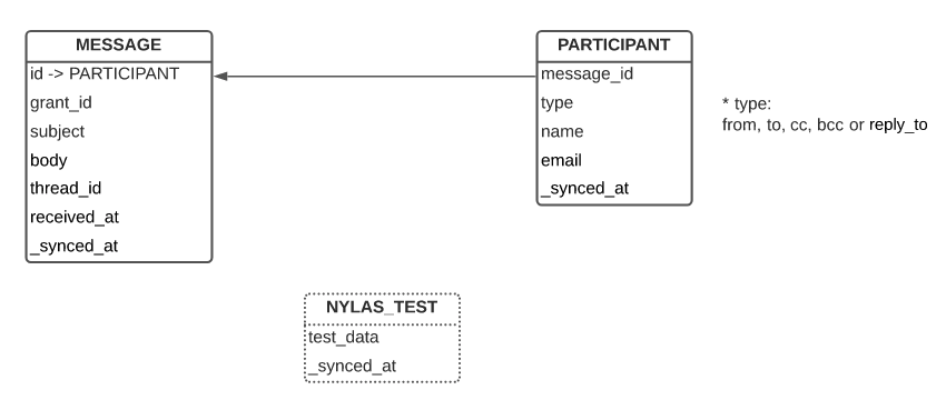 Snowflake entity-relationship diagram for schema.